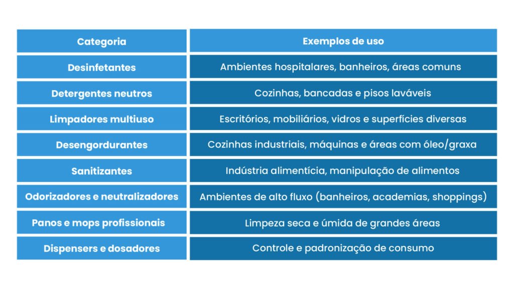 Tabela - Produtos de Limpeza Profissional
